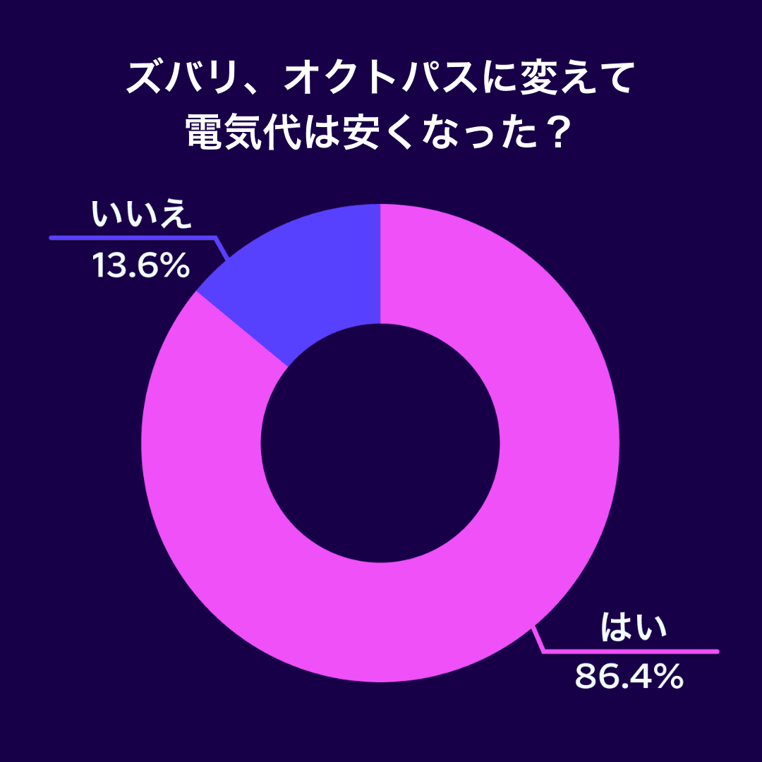 86%が安くなったことを示すグラフ