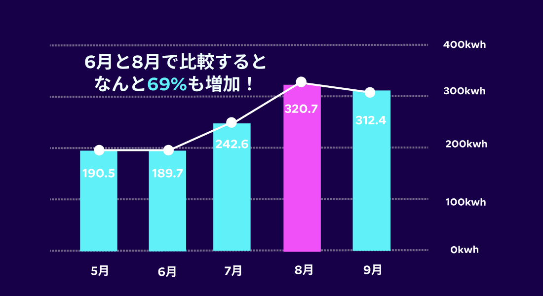 2023年夏の電気使用量推移のグラフ