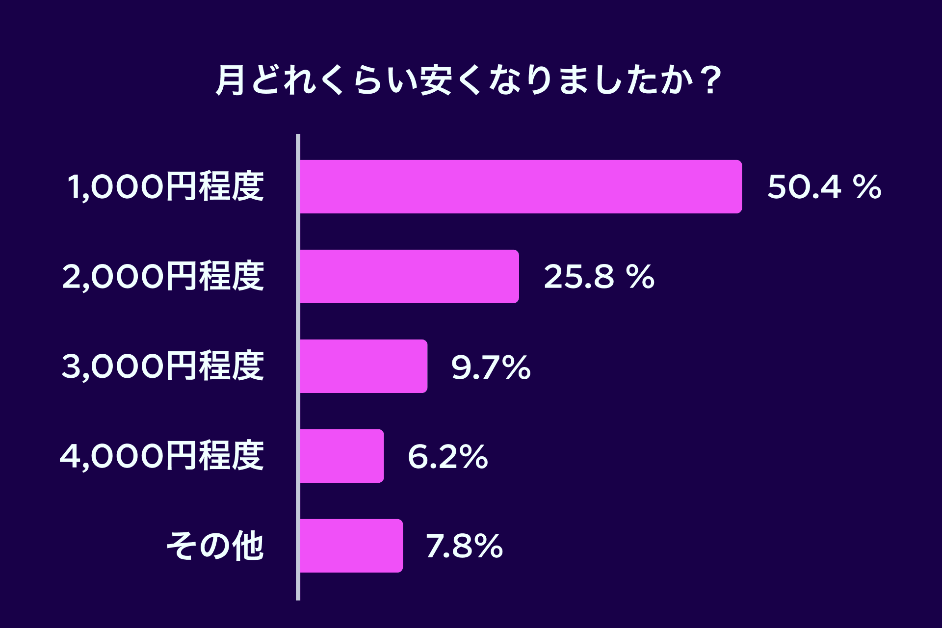 どれくらい安くなったかのグラフ図