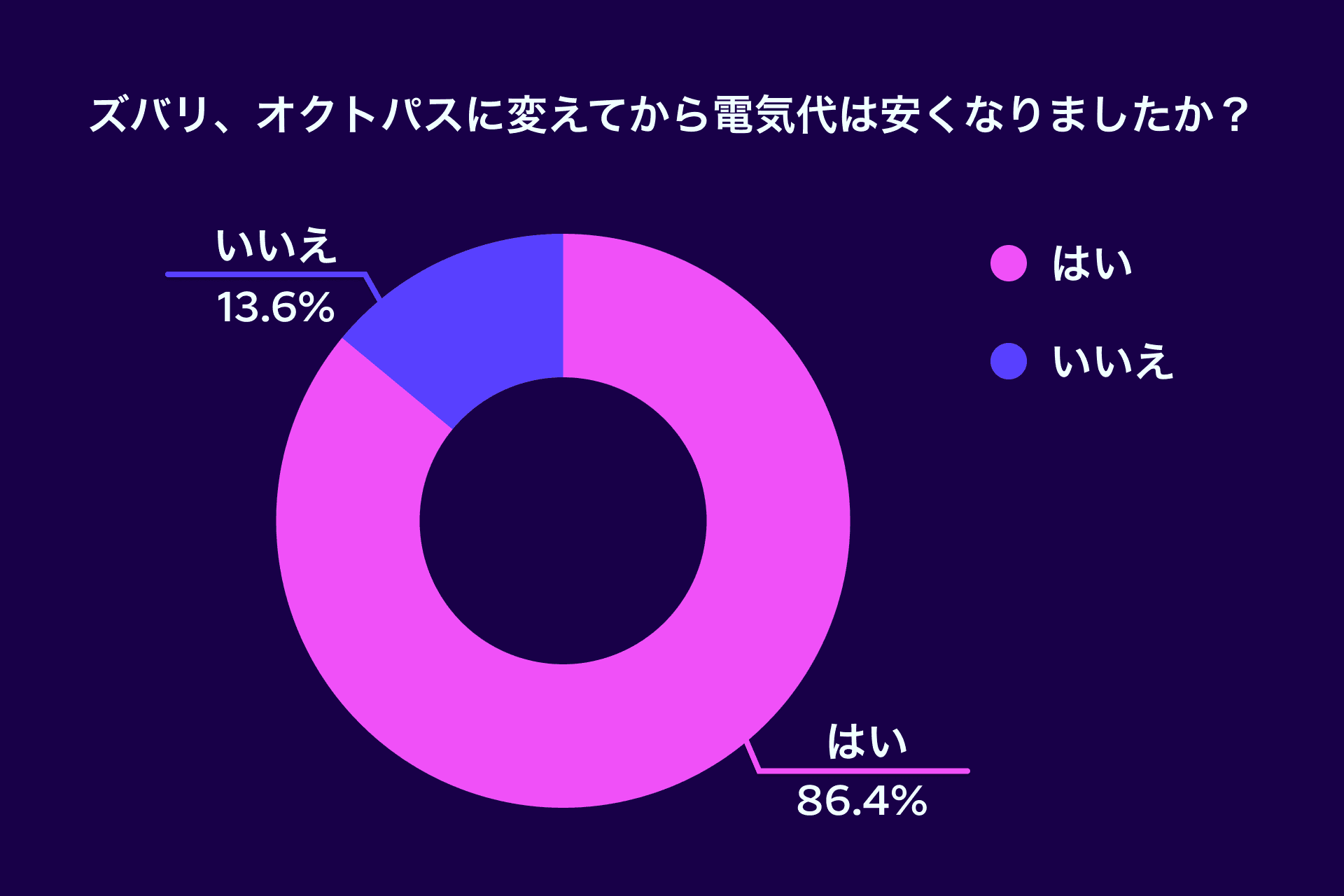 オクトパスに変えて安くなった人の割合グラフ